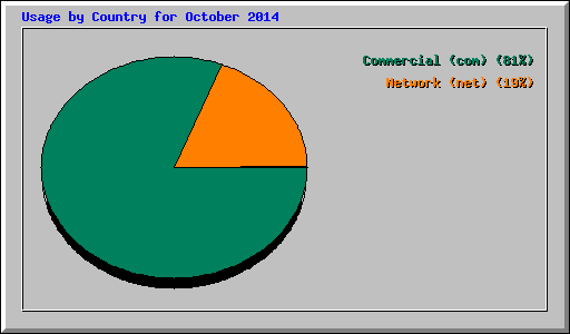 Usage by Country for October 2014
