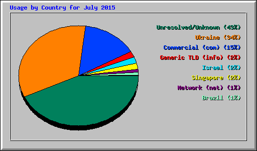 Usage by Country for July 2015