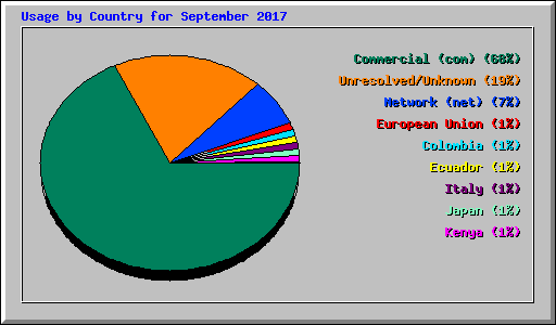 Usage by Country for September 2017