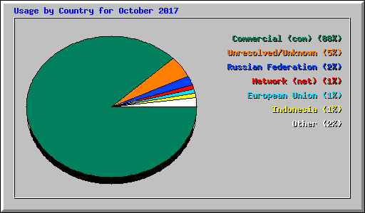 Usage by Country for October 2017