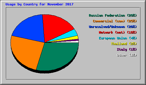 Usage by Country for November 2017