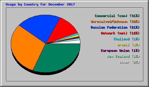 Usage by Country for December 2017