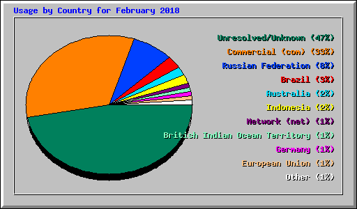 Usage by Country for February 2018