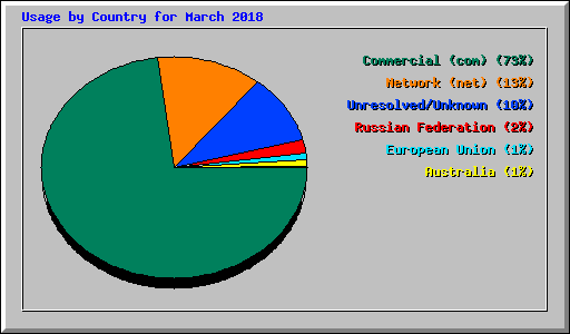 Usage by Country for March 2018