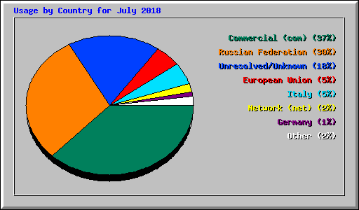 Usage by Country for July 2018
