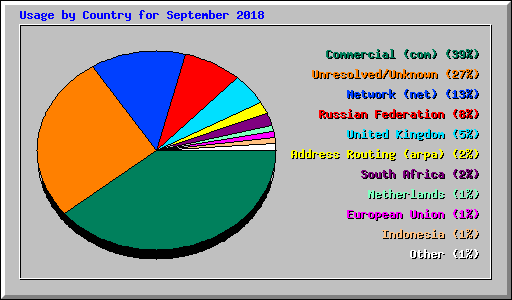 Usage by Country for September 2018