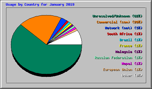 Usage by Country for January 2019