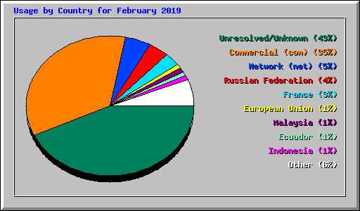 Usage by Country for February 2019