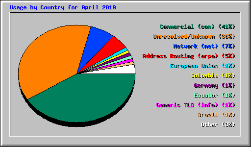 Usage by Country for April 2019