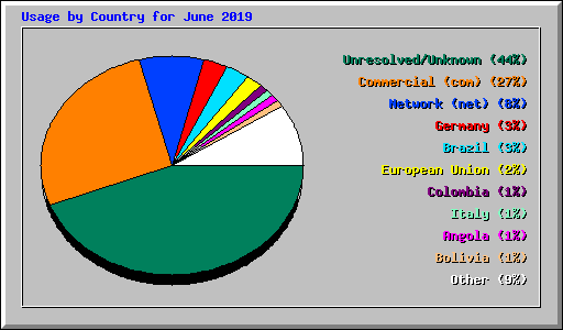 Usage by Country for June 2019