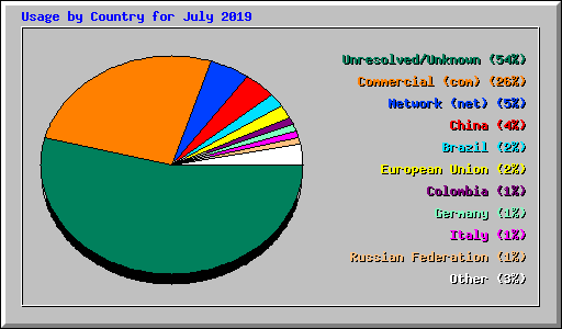 Usage by Country for July 2019