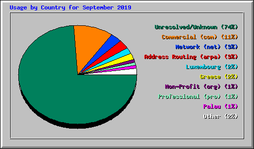 Usage by Country for September 2019