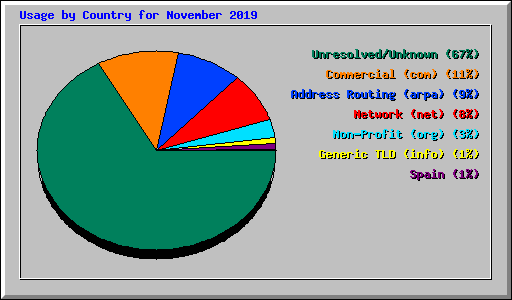 Usage by Country for November 2019