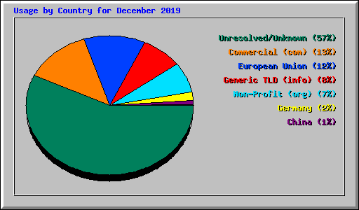 Usage by Country for December 2019
