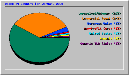 Usage by Country for January 2020