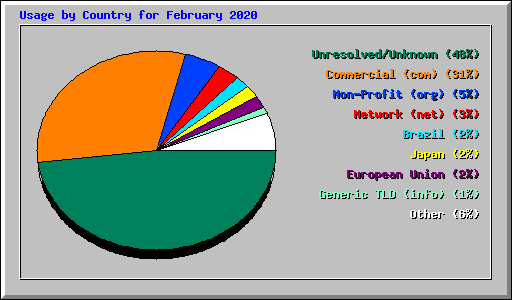 Usage by Country for February 2020