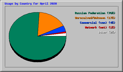 Usage by Country for April 2020
