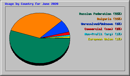 Usage by Country for June 2020