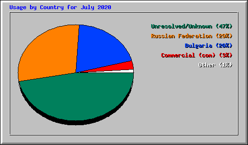 Usage by Country for July 2020