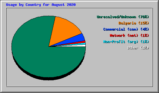Usage by Country for August 2020