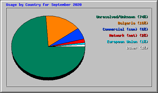Usage by Country for September 2020