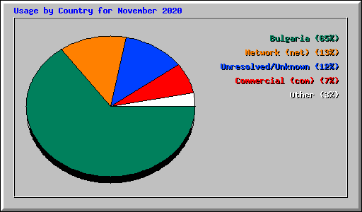 Usage by Country for November 2020