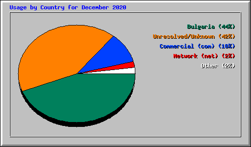 Usage by Country for December 2020