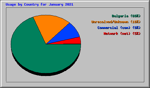 Usage by Country for January 2021