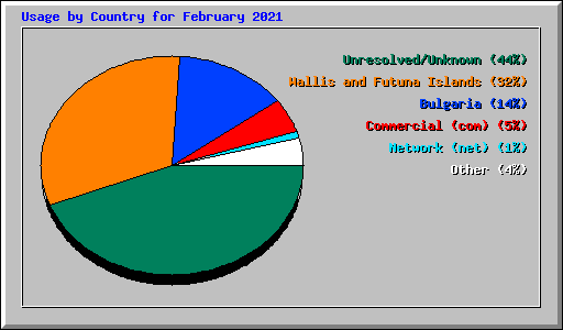 Usage by Country for February 2021