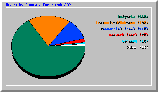 Usage by Country for March 2021
