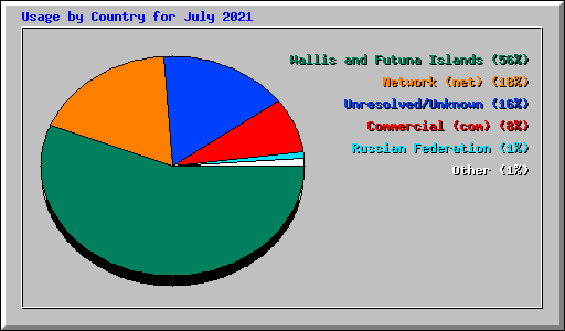 Usage by Country for July 2021