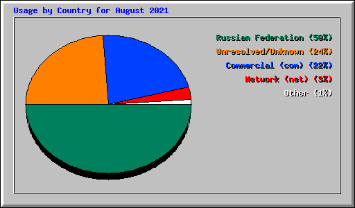 Usage by Country for August 2021