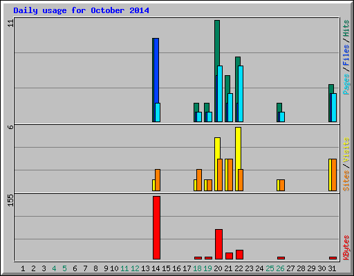 Daily usage for October 2014