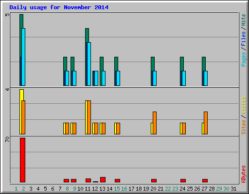 Daily usage for November 2014