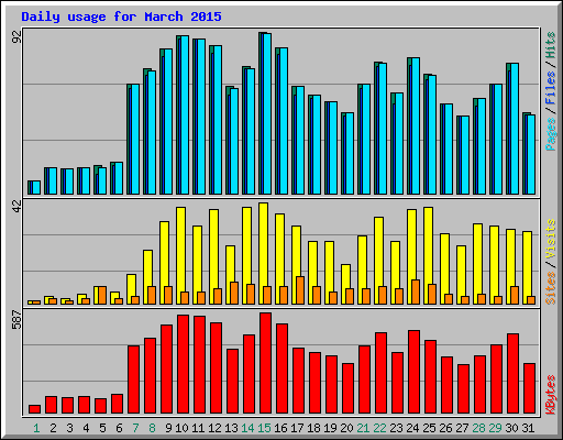 Daily usage for March 2015