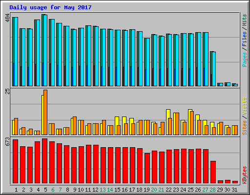Daily usage for May 2017