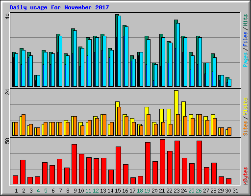 Daily usage for November 2017