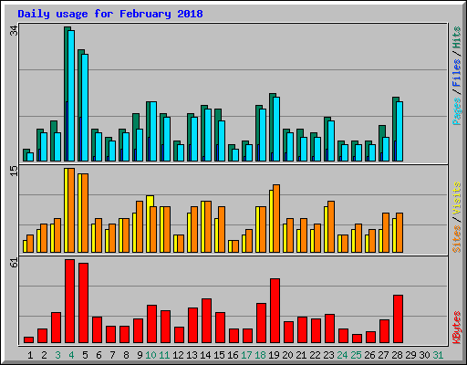 Daily usage for February 2018