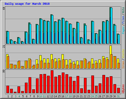 Daily usage for March 2018