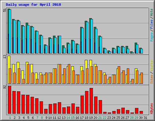 Daily usage for April 2018