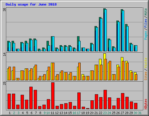 Daily usage for June 2018