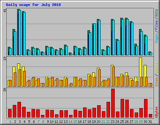 Daily usage for July 2018