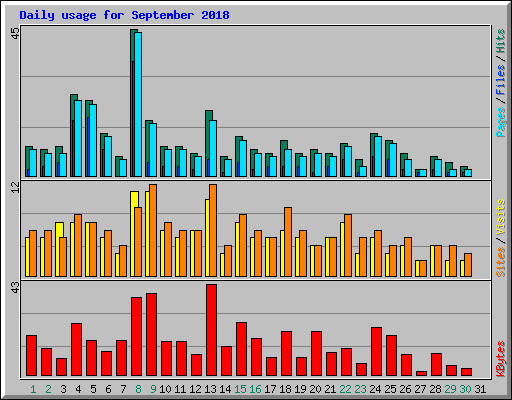 Daily usage for September 2018