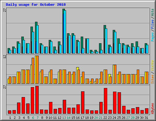 Daily usage for October 2018