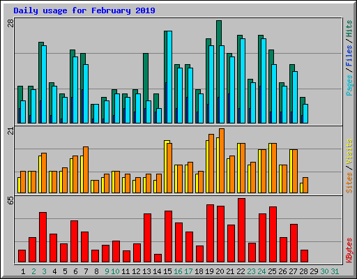 Daily usage for February 2019