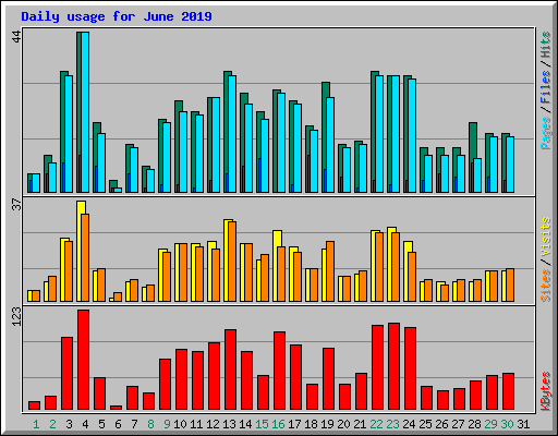 Daily usage for June 2019