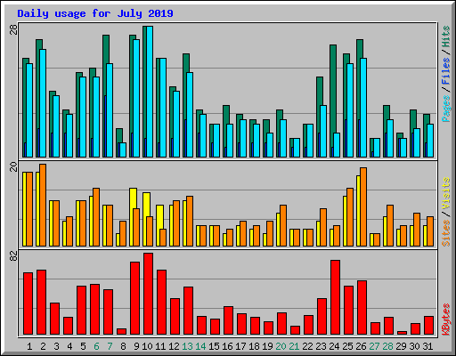 Daily usage for July 2019