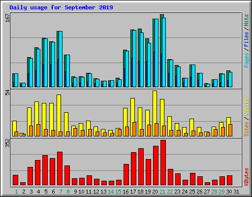Daily usage for September 2019