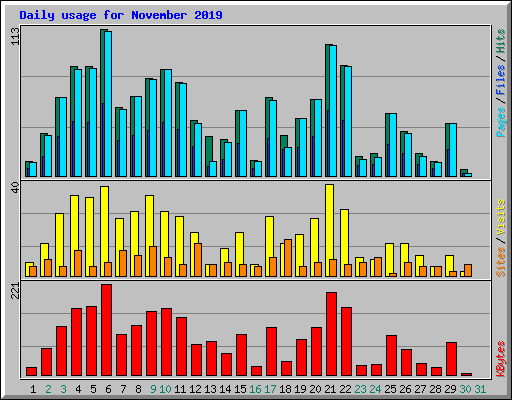 Daily usage for November 2019