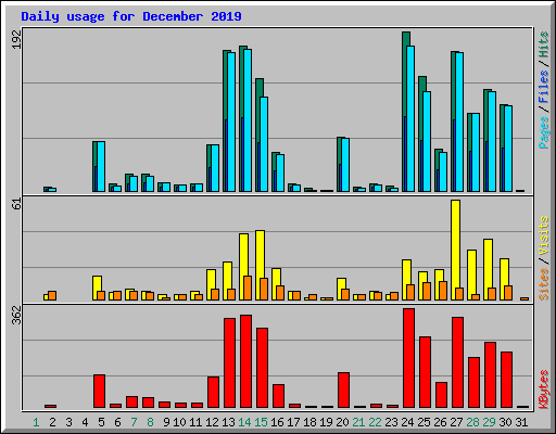 Daily usage for December 2019